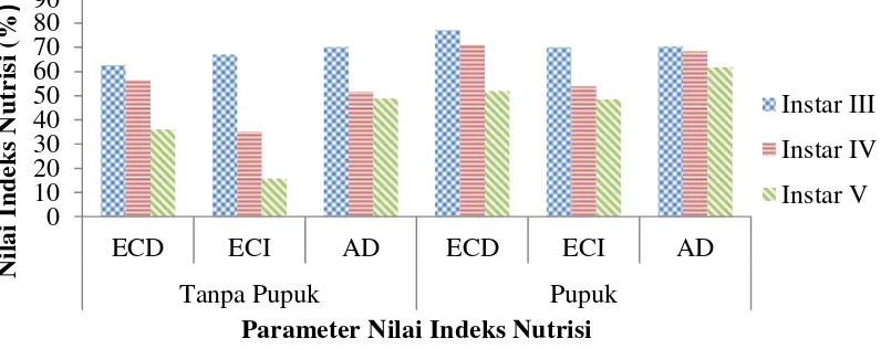 Gambar 4.7 Rata-rata pola nilai indeks nutrisi ulat sutera pada ECD, ECI dan AD yang diberi daun murbei (Morus alba) selama instar III, IV dan V yang diperlakukan dengan pupuk dan tanpa pupuk 