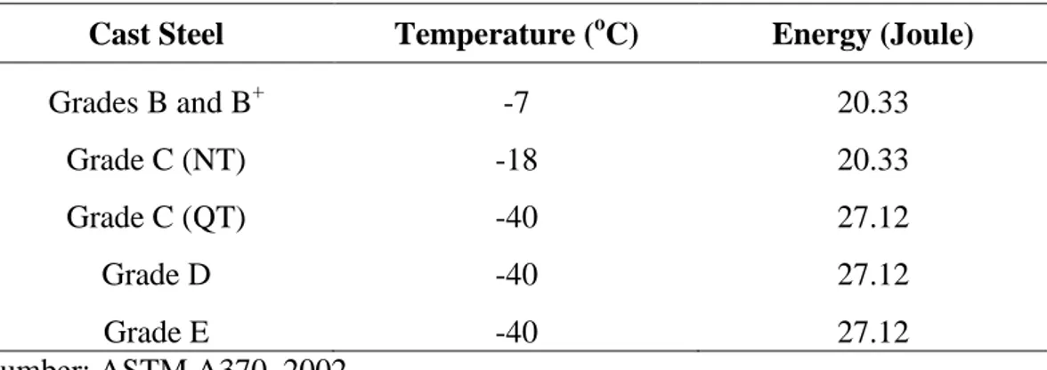 Table 2.3 Nilai impact test pada suhu tertentu 