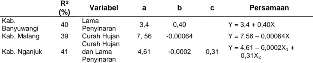 Tabel 2. Hasil Analisis Regresi Unsur Iklim dengan Produksi Padi di Tiga Kabupaten R²  (%)  Variabel  a  b  c  Persamaan  Kab