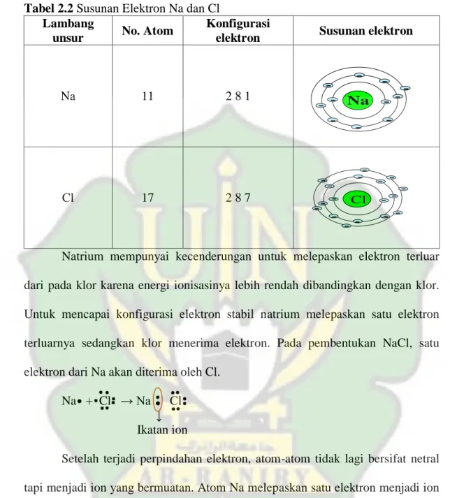 Tabel 2.2 Susunan Elektron Na dan Cl  Lambang 
