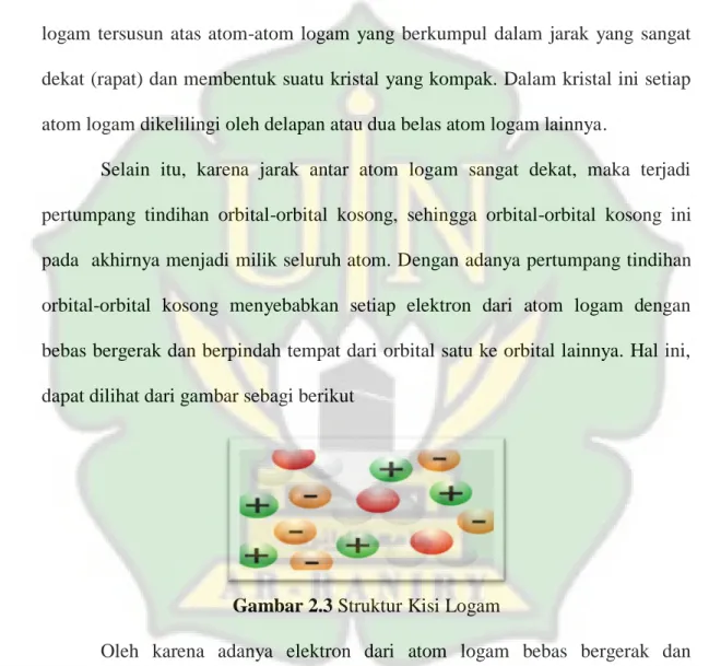 Gambar 2.3 Struktur Kisi Logam 