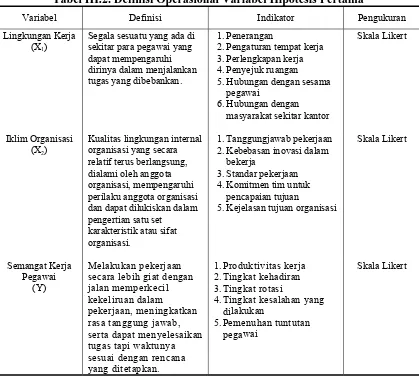 Tabel III.2. Definisi Operasional Variabel Hipotesis Pertama 