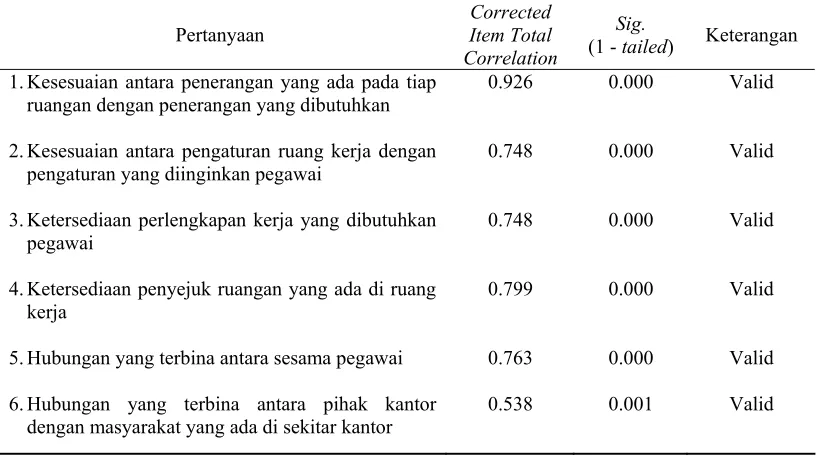 Tabel III.4. Hasil Uji Validitas Instrumen Variabel Lingkungan Kerja Corrected 