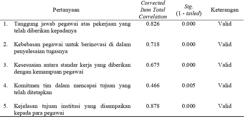 Tabel III.5. Hasil Uji Validitas Instrumen Variabel Iklim Organisasi Corrected 
