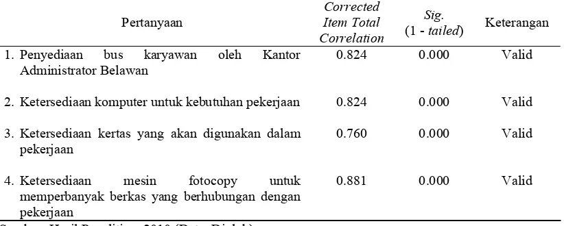 Tabel III.8. Hasil Uji Validitas Instrumen Variabel Sarana Corrected 