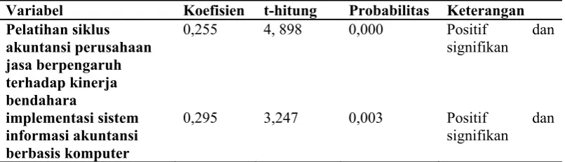 Tabel 1. Hasil Regresi 