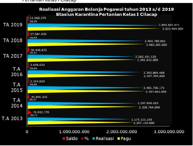 Grafik 2.3. Realisasi Anggaran Belanja Pegawai tahun 2013 s/d 2019 Stasiun Karantina  Pertanian Kelas I Cilacap 