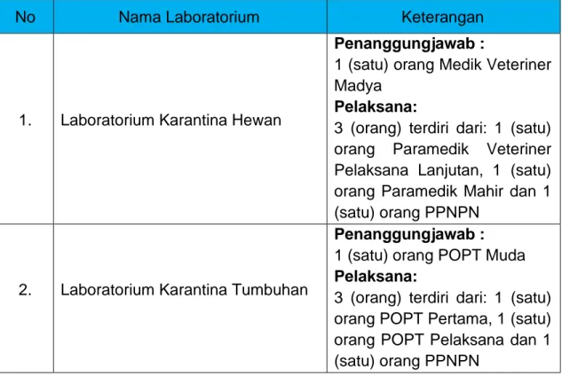 Tabel 2.   Daftar  Petugas  Laboratorium  Balai  Karantina  Pertanian  Kelas  II  Tanjungpinang 
