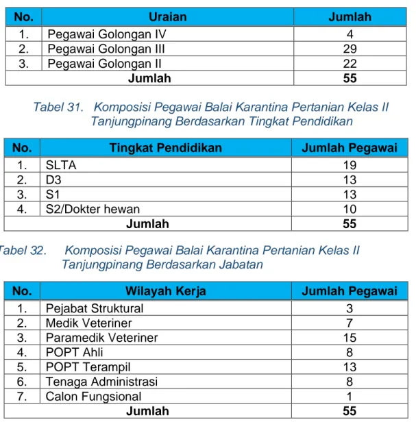 Tabel 32.   Komposisi Pegawai Balai Karantina Pertanian Kelas II  Tanjungpinang Berdasarkan Jabatan 