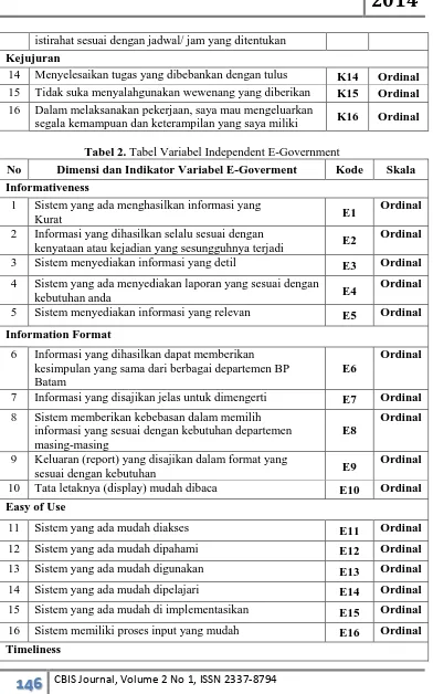 Tabel 2. Tabel Variabel Independent E-Government 