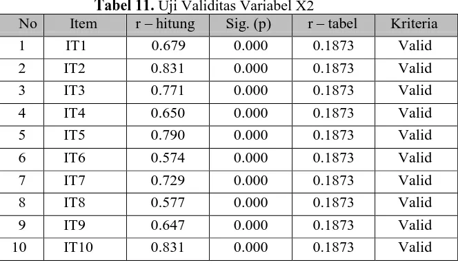Tabel 11. Uji Validitas Variabel X2 Item r – hitung Sig. (p) r –