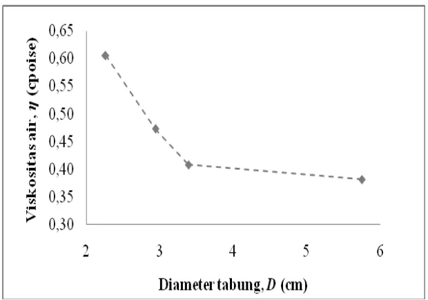 Gambar 5. Grafik hubungan perubahan kecepatan  terhadap perubahan diameter tabung 