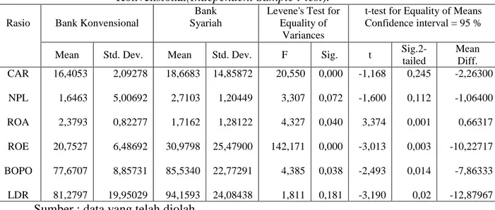 Tabel 3.Perbandingan kinerja Bank Syariah dengan Bank   Konvensional(Independent Sample t-test)