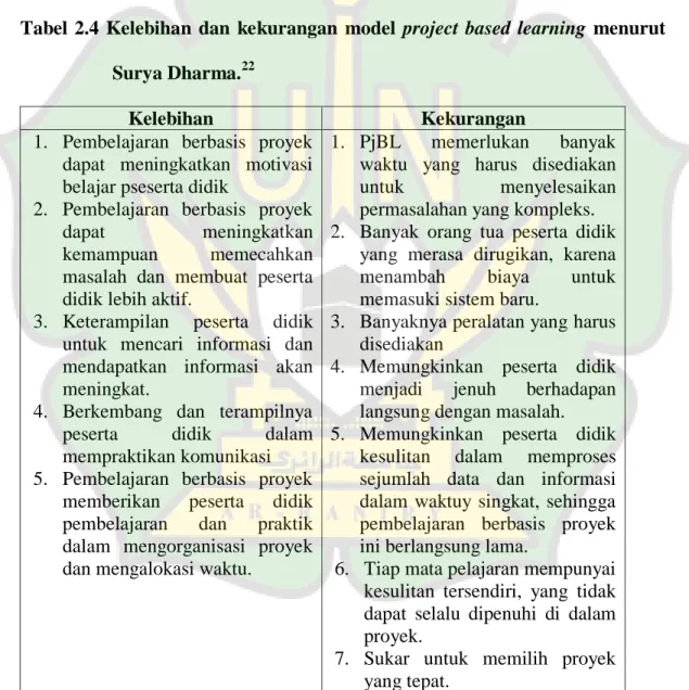 Tabel  2.4  Kelebihan  dan  kekurangan  model  project  based  learning  menurut  Surya Dharma