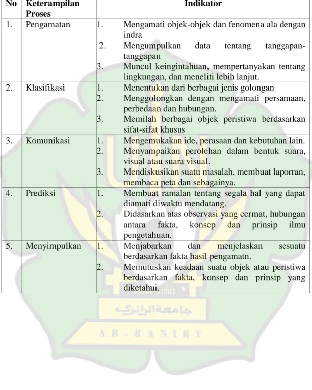 Tabel 2.6 Indikator Keterampilan Proses Dasar menurut Dimyati dan Mudjiono 35 No  Keterampilan 