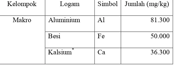 Tabel 1. Logam-logam Makro dan Mikro yang Ditemukan dalam Kerak Bumi 
