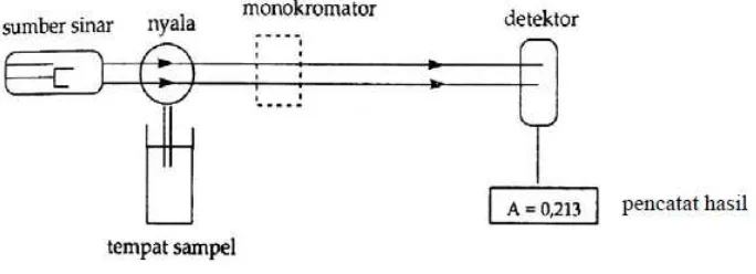 Gambar 1. Komponen Spektrofotometer Serapan Atom 
