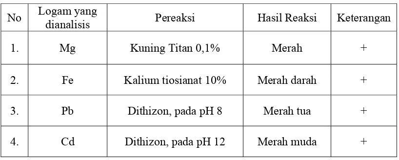 Tabel 4. Hasil analisis Kualitatif Mg, Fe, Pb dan Cd pada filtrat sampel 