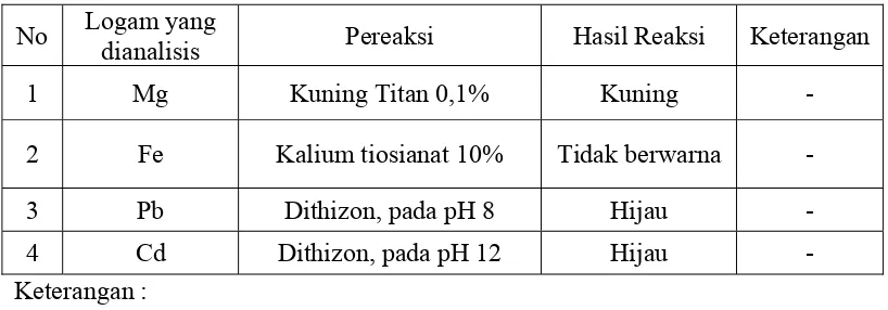 Tabel 5. Hasil analisis Kualitatif Mg, Fe, Pb dan Cd pada residu sampel 