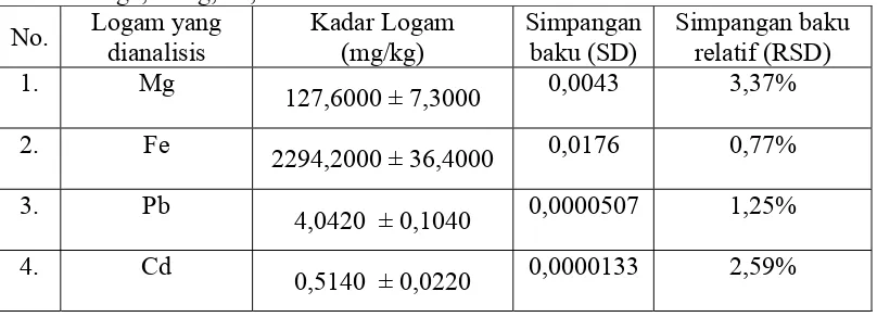 Tabel 9. Nilai simpangan baku (SD) dan simpangan baku relatif  loga,m Mg, Fe, Pb dan Cd  