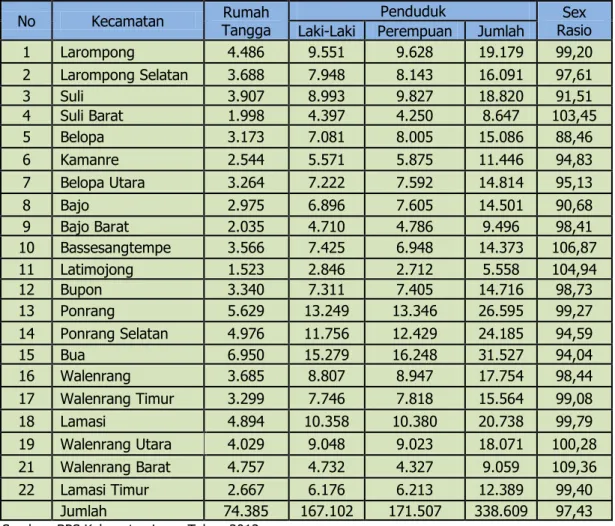Tabel 2.2. Jumlah penduduk Kabupaten Luwu Tahun 2012 