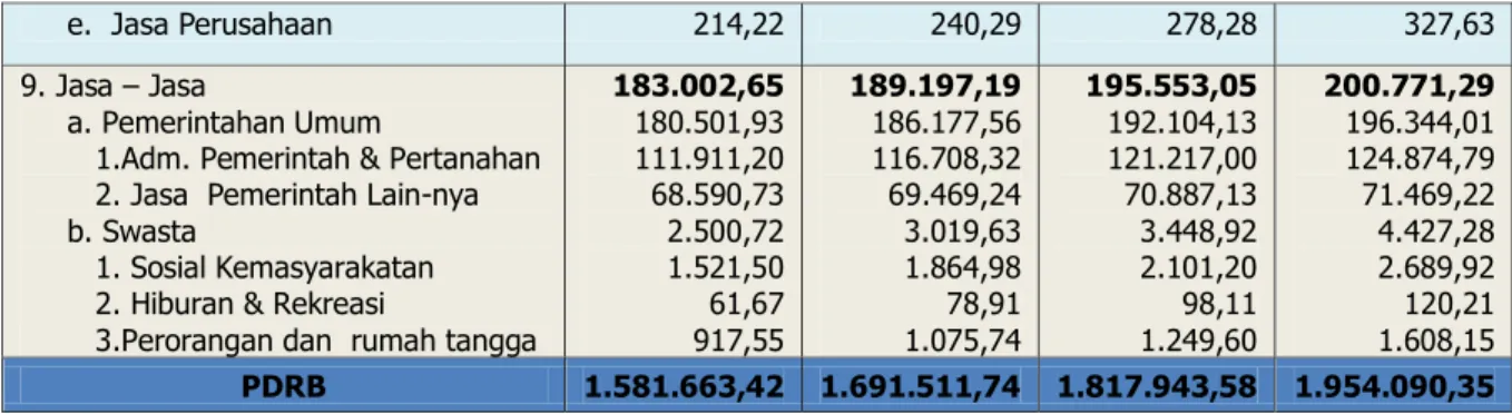 Tabel  2. 5. Persentase Perkembangan konstribusi Sektor dalam PDRB tahun   2009 –2013 ADH Berlaku (HB) dan ADH Konstan (HK)  