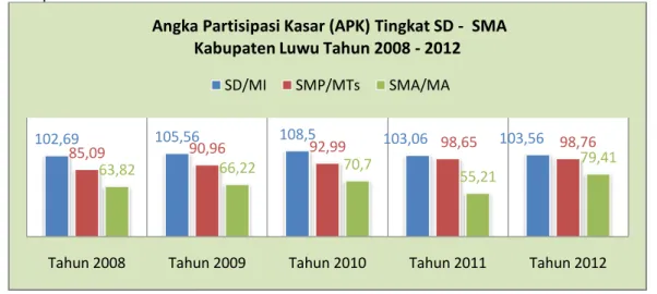 Gambar 6. Angka Partisipasi Kasar (APK) Tingkat SD/MI – SMA/MA   Kabupaten Luwu Tahun 2008 – 2012 
