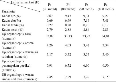 Tabel 10. Pengaruh lama fermentasi terhadap parameter yang diamati 
