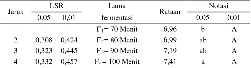 Tabel 14.   Uji LSR efek utama pengaruh lama fermentasi terhadap kadar abu  