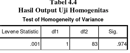 Tabel 4.4 Hasil Output Uji Homogenitas 
