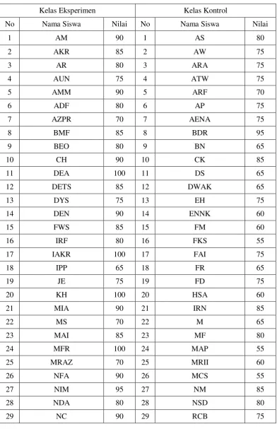 Tabel 4.5 Data Hasil Tes Siswa Kelas VII 