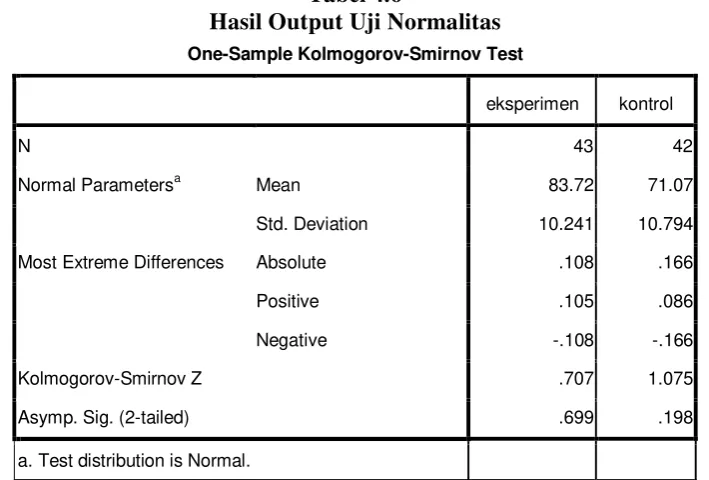 Tabel 4.6 Hasil Output Uji Normalitas 