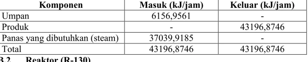 Tabel LB.8 Neraca Panas Heater (E-112)