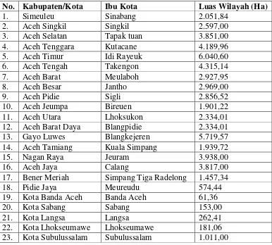 Tabel II.1 Kabupaten Kota di Provinsi Aceh 