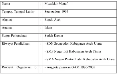 Tabel II.5 Biodata Singkat Muzakkir Manaf 