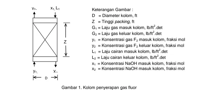 Gambar 1. Kolom penyerapan gas fluor  Proses  penyerapan  gas  fluor  dalam 