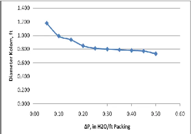 Tabel 1. Data masukan  1  Gas F 2  masuk  39,361 kg/j  2  Larutan  NaOH  10%  berat masuk    3348.294 kg/j  4  Temperatur  penyerapan  30  o C  5  Tekanan   1,5 Atm 