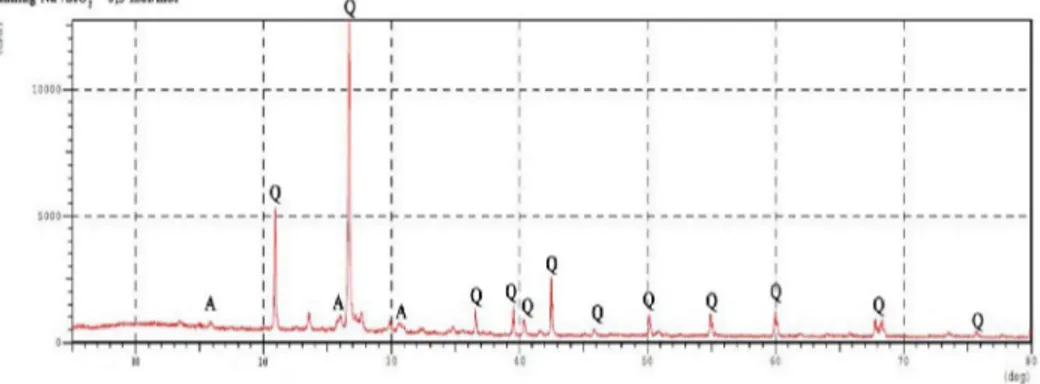Gambar 2. Pola XRD run 2 variasi rasio Na + /SiO 2  0,3 mol/mol. 