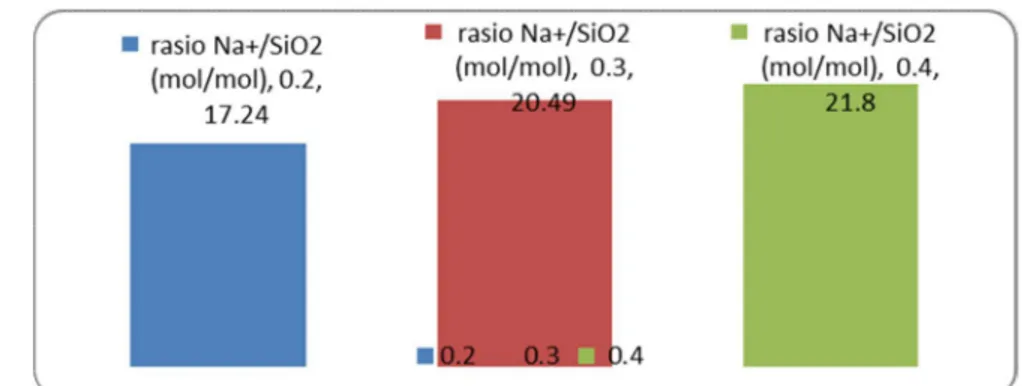 Gambar 5. Grafik hubungan rasio Na + /SiO 2  terhadap persen kristalinitas produk. 