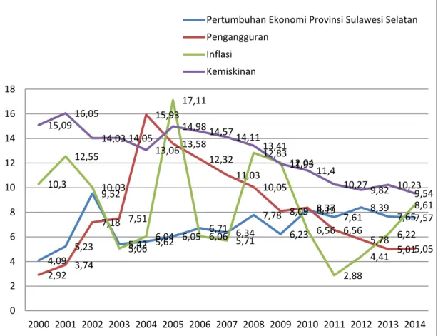 Gambar Grafik 4.1.2.1 Kondisi Perekonomian Provinsi Sulawesi Selatan  2004-2014 