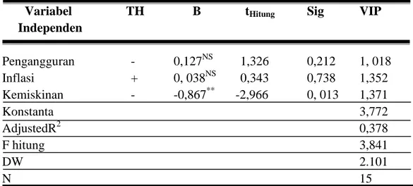 Tabel 4.2.1 Hasil penelitian 