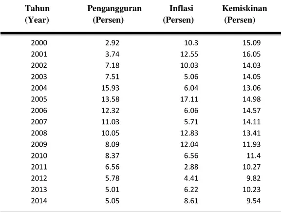 Tabel 1.1.2  Tingkat Pengangguran, Tingkat Inflasi, Tingkat Kemiskinan di  Provinsi Sulawesi Selatan 