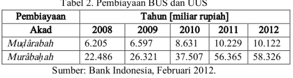Tabel 2. Pembiayaan BUS dan UUS  Pembiayaan  Tahun [miliar rupiah] 