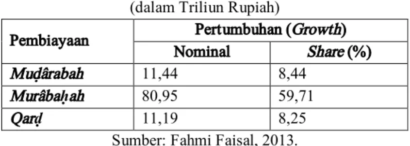 Tabel  tersebut  menunjukkan  bahwa  porsi  murâba ḥ ah   pada  Februari  2012  dua  kali  lipat  porsi  pembiayaan  bagi  hasil