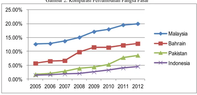 Gambar 2. Komparasi Pertumbuhan Pangsa Pasar 