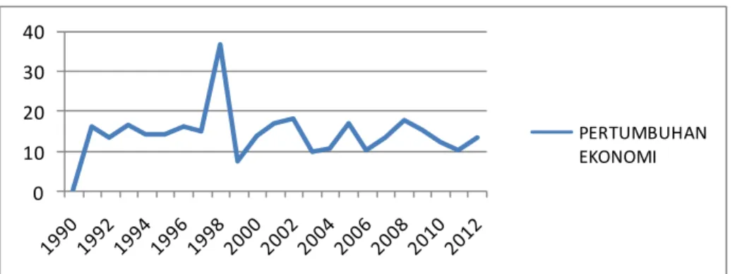 Gambar  1. Grafik Laju Pertumbuhan Ekonomi Provinsi Bali Tahun 1990-2012 (dalam %)  0 10203040 PERTUMBUHAN	
  EKONOMI