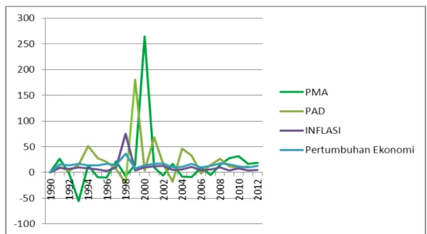 Gambar 2.  Grafik  Laju  Pertumbuhan  Pendapatan  Asli  Daerah  (PAD),  PMA  dan  Inflasi  terhadap  pertumbuhan  ekonomi  Provinsi  Bali  Periode  Tahun  1990-2012  (dalam %) 