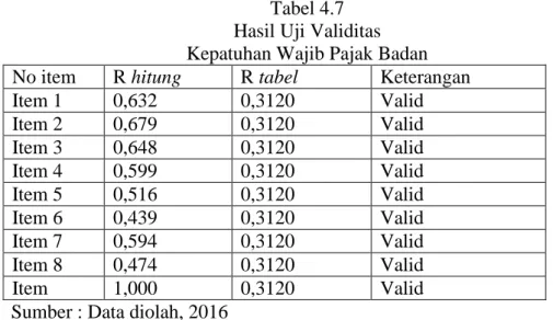Tabel 4.7  Hasil Uji Validitas  Kepatuhan Wajib Pajak Badan  No item  R hitung  R tabel  Keterangan 