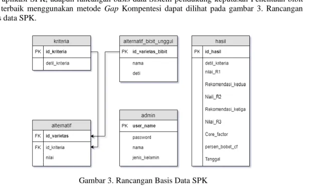 Gambar 3. Rancangan Basis Data SPK 