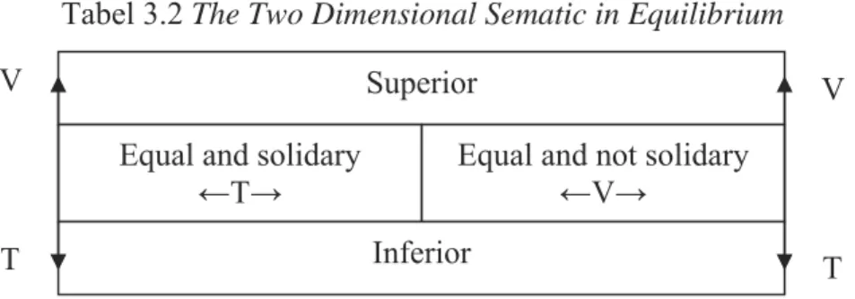 Tabel 3.2 The Two Dimensional Sematic in Equilibrium    